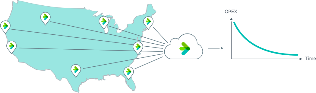 Reduce operating expenses over time by using Facilitr