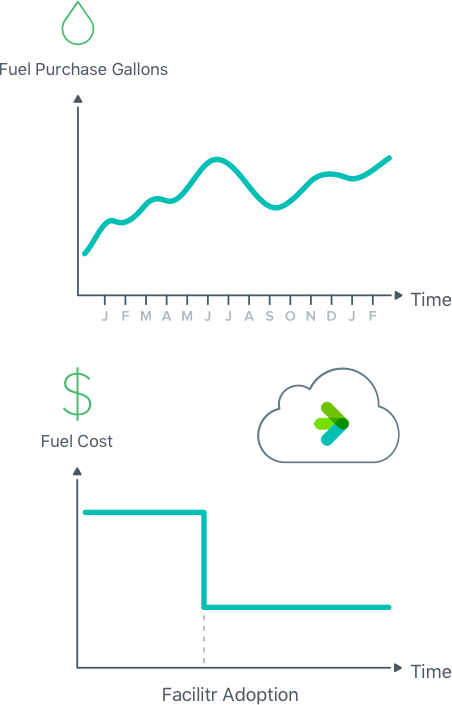 Reduce fuel costs over time