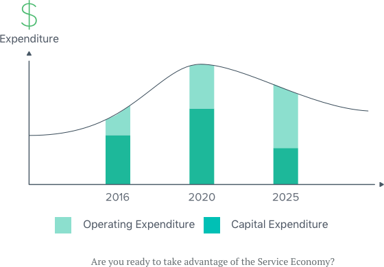 How to reduce operating and capital expenses OPEX