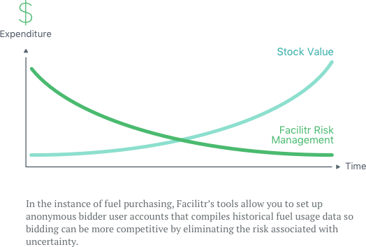 Facility risk reduction and risk management