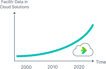 Technology that Operations needs